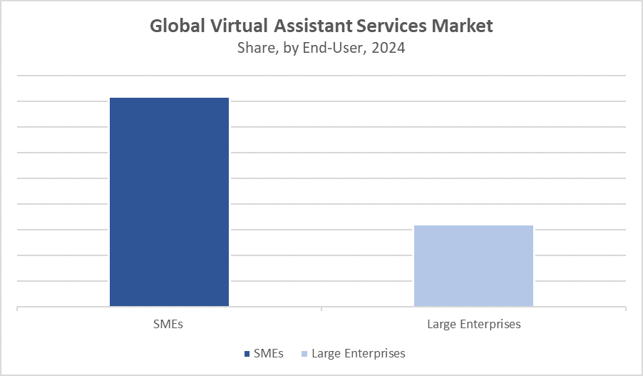 Global Virtual Assistant Services Market