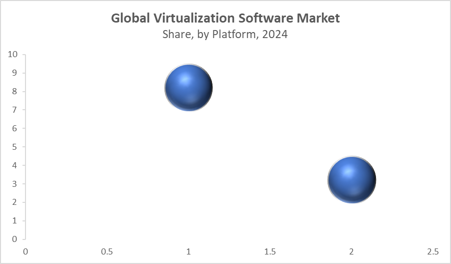 Global Virtualization Software Market