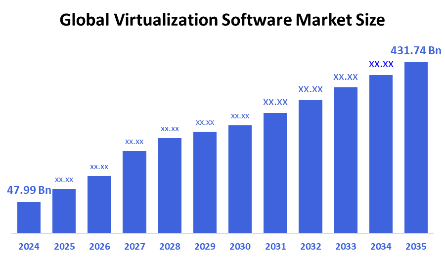 Global Virtualization Software Market