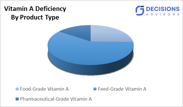 The vitamin A deficiency market 