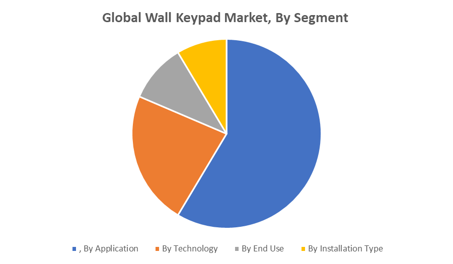 Global wall keypad Market