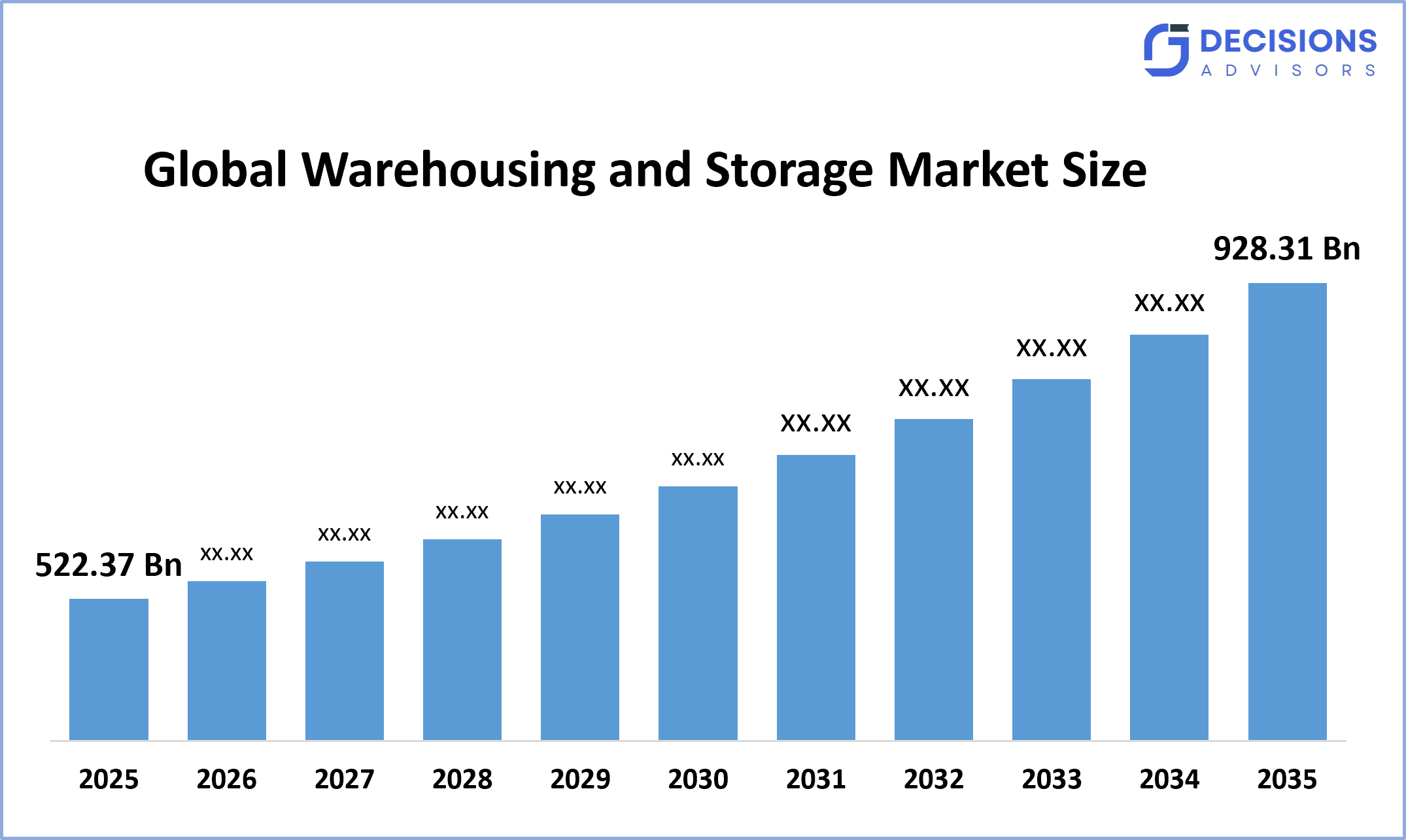 Global Warehousing and Storage Market