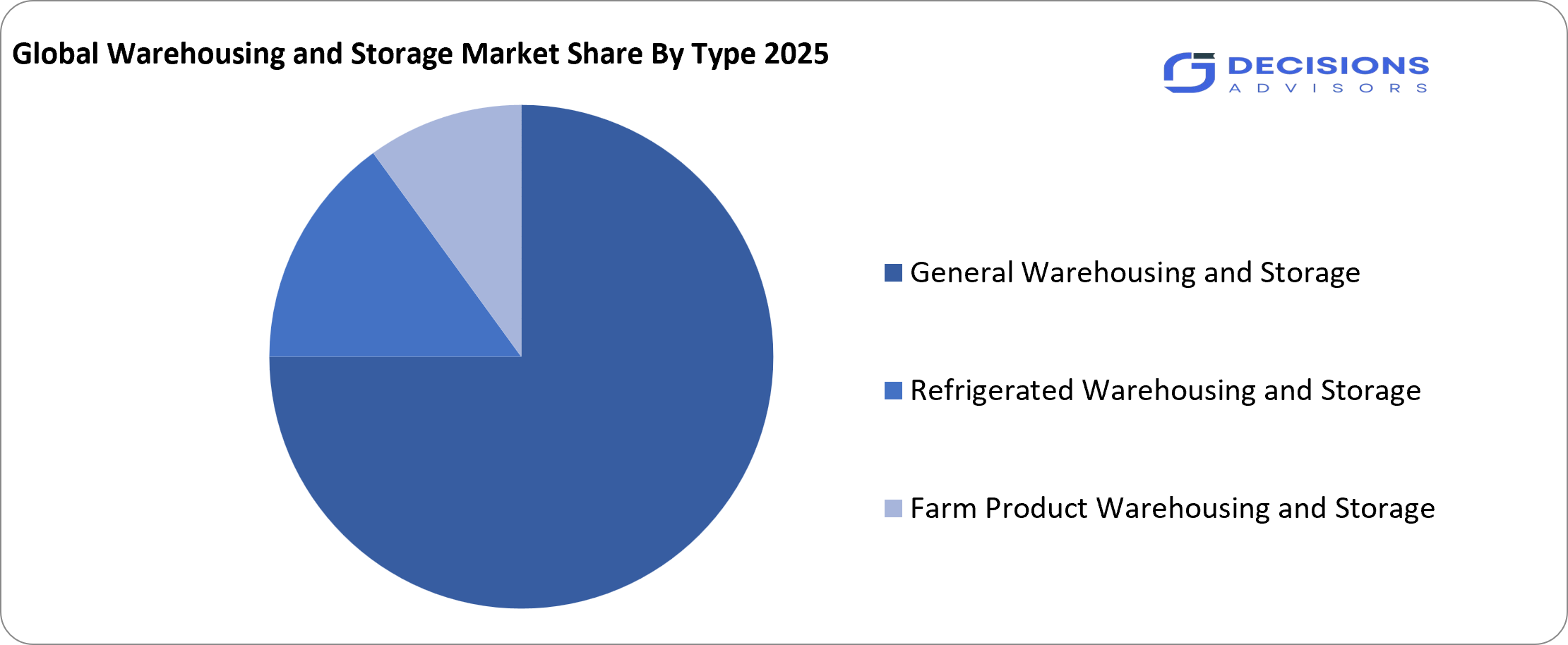 Global Warehousing and Storage Market