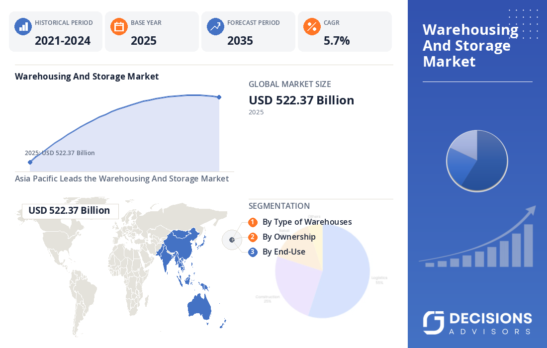 Global Warehousing and Storage Market