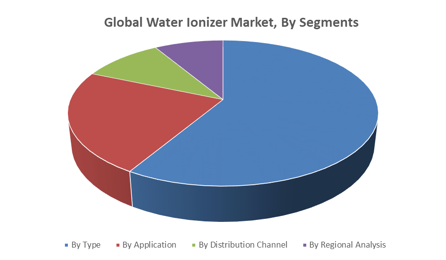 Global Water Ionizer Market by segments