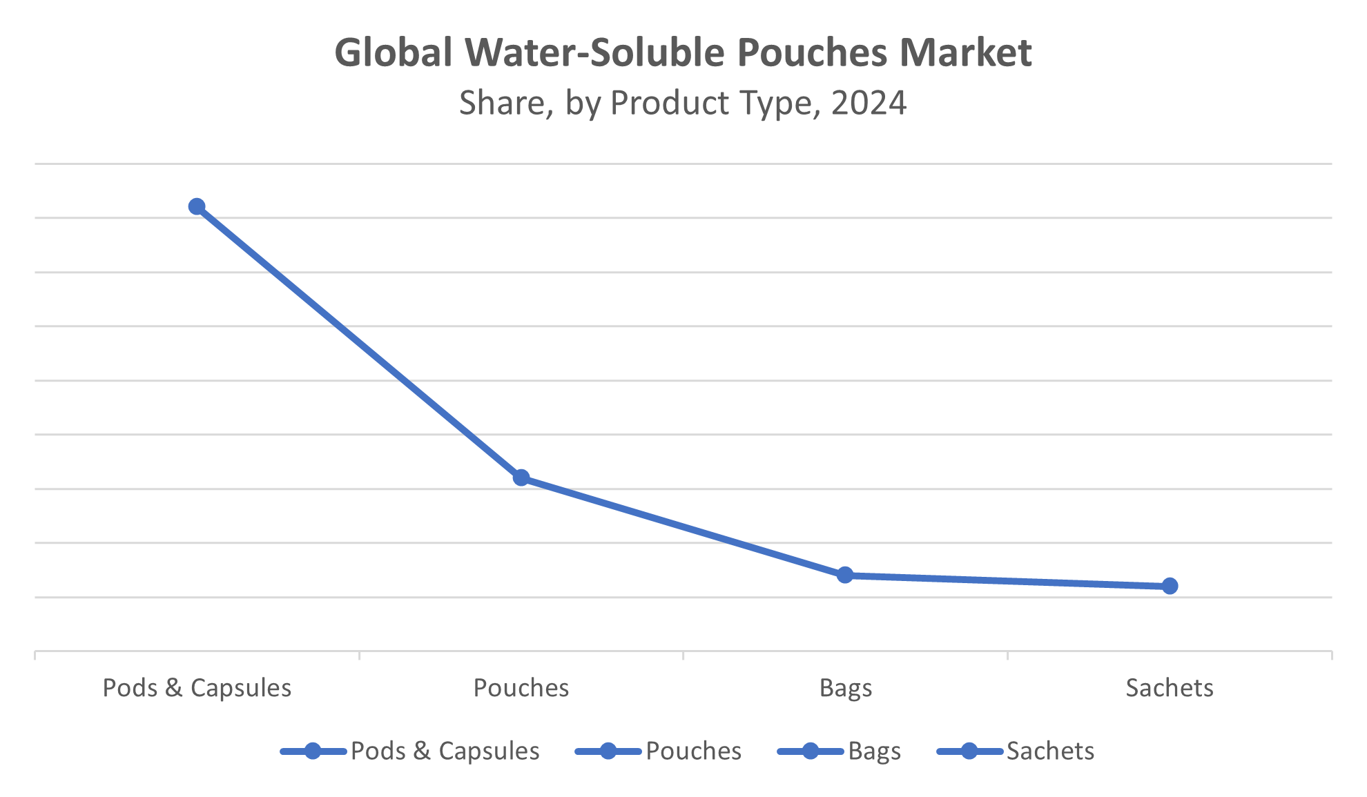 Global Water-Soluble Pouches Market