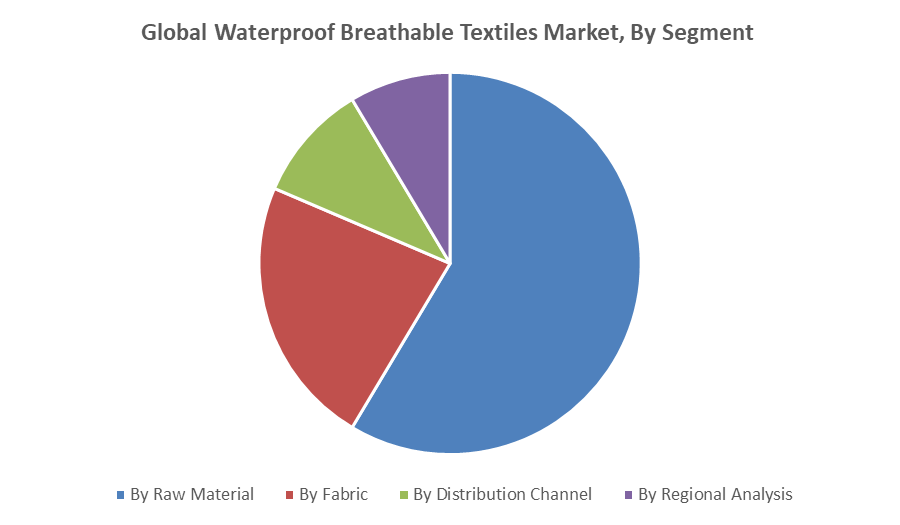 Global Waterproof Breathable Textiles Market