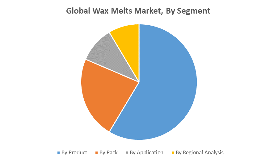 Global Wax Melts Market 