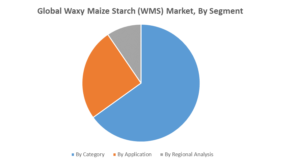 Global Waxy Maize Starch (WMS) Market