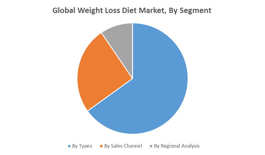Global Weight Loss Diet Market 