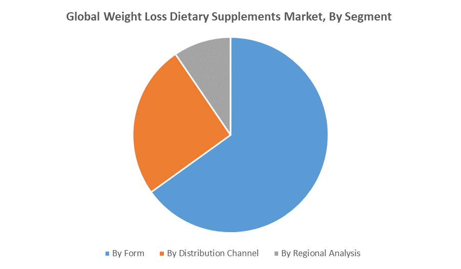Global Weight Loss Dietary Supplements Market