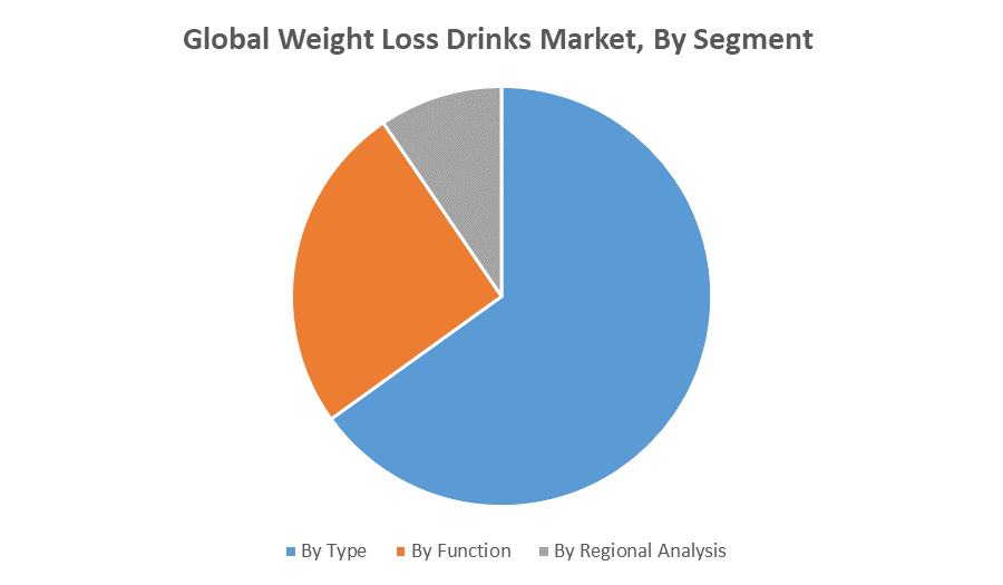 Global Weight Loss Drinks Market
