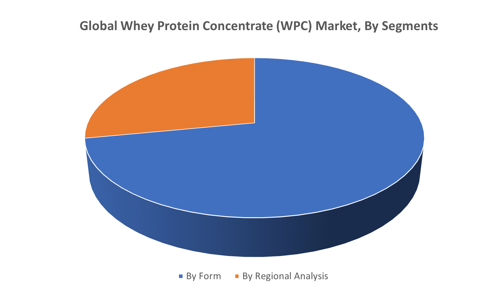 Global Whey Protein Concentrate (WPC) Market