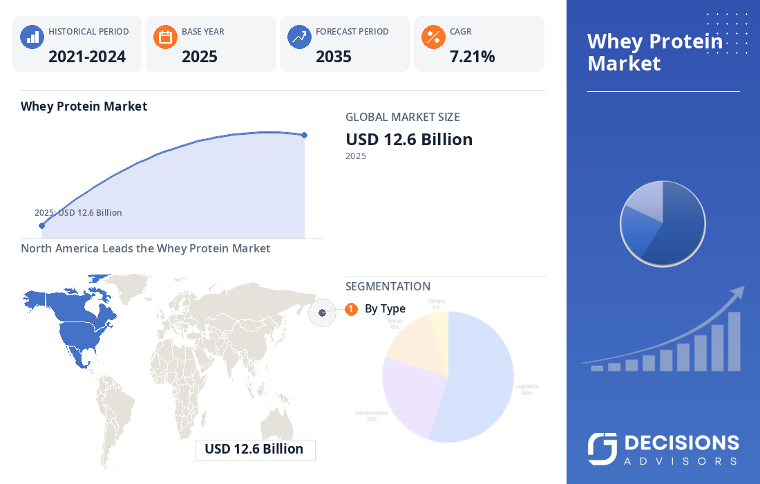 Global Whey Protein Market