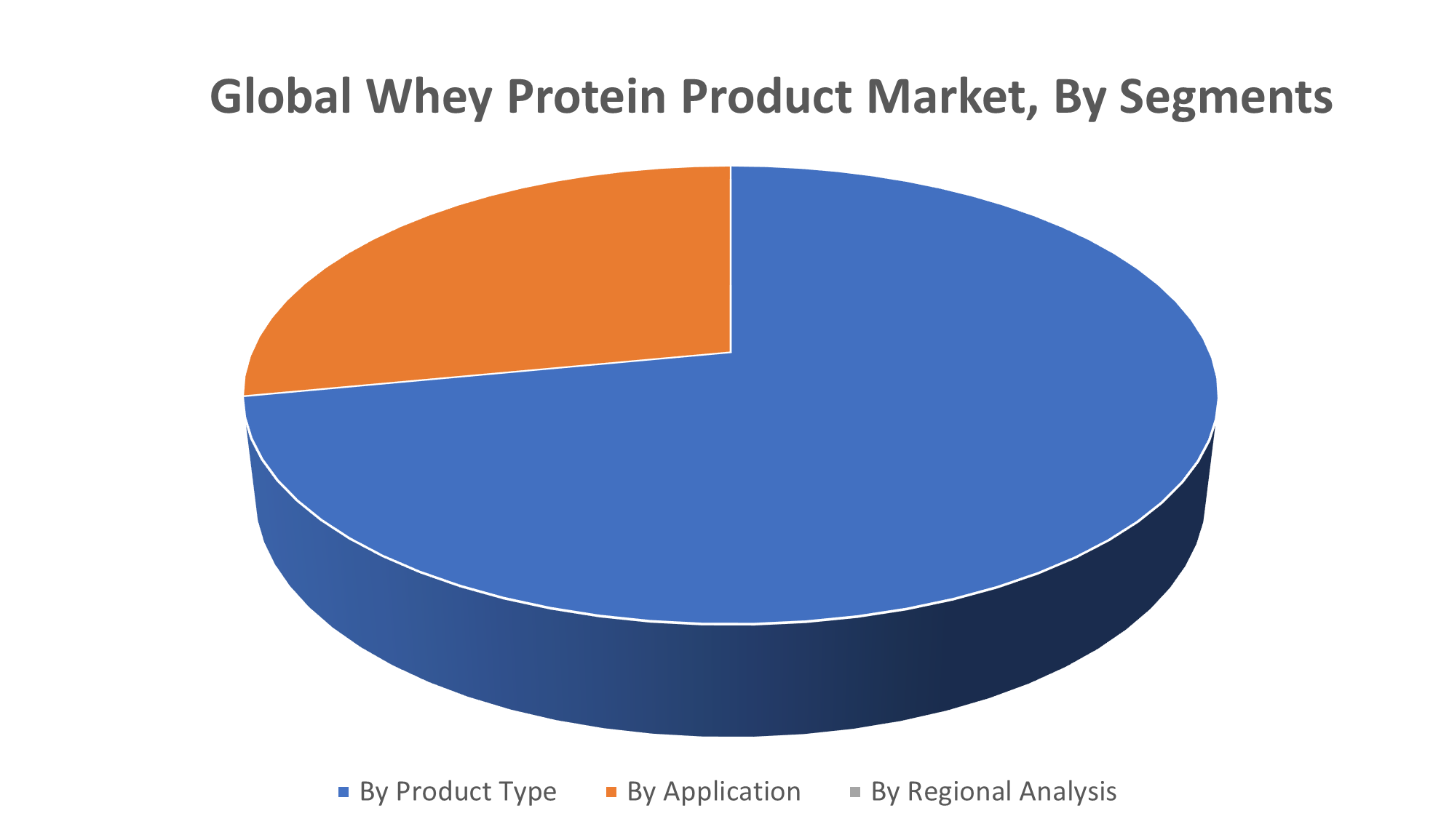 Global Whey Protein Product Market
