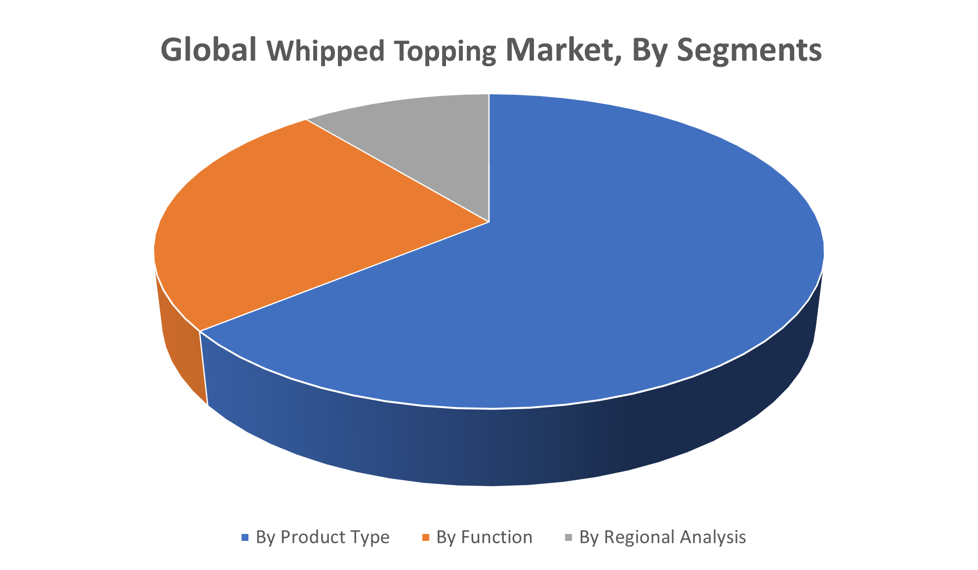 Global Whipped Topping Market