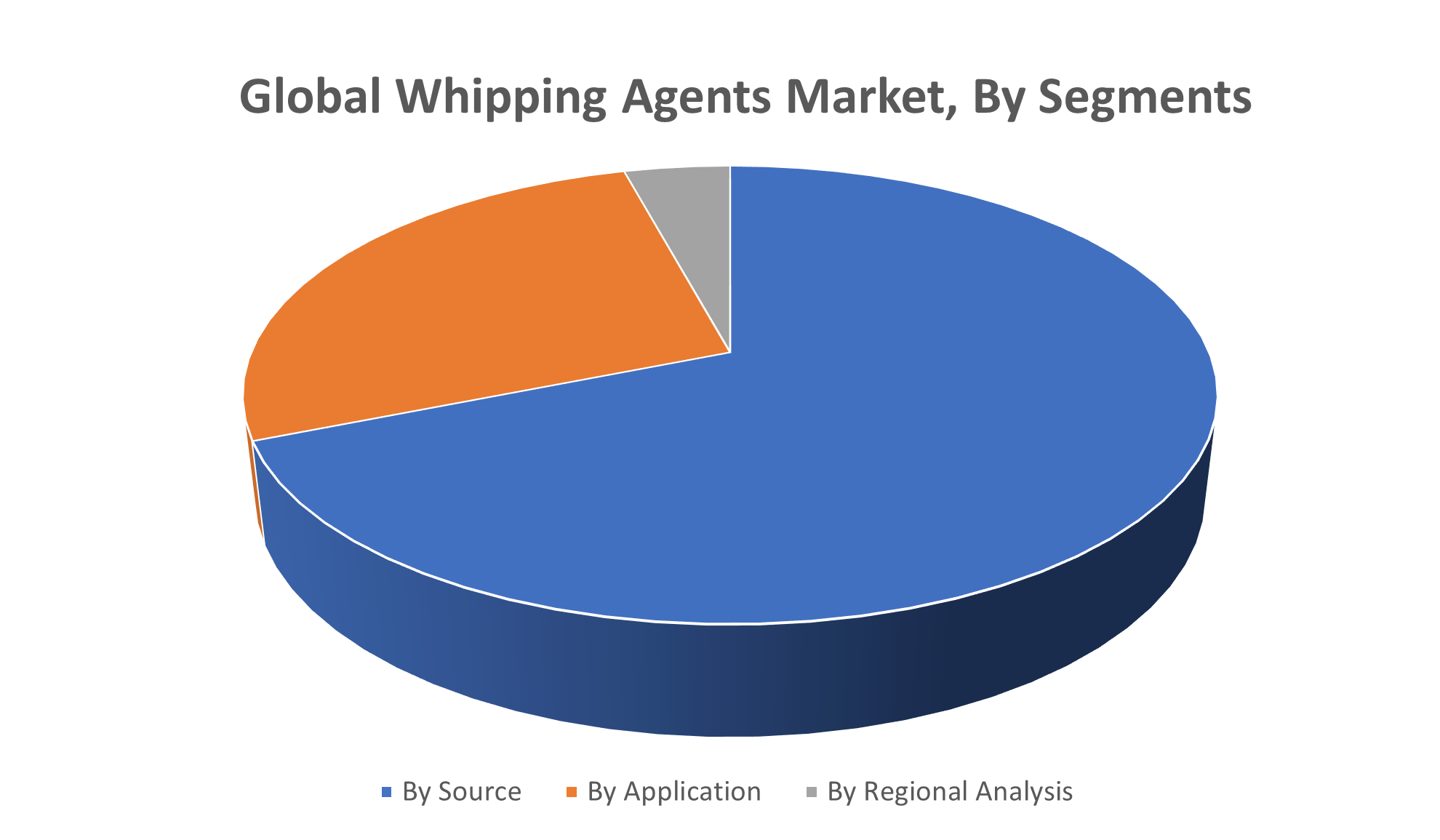 Global Whipping Agents Market