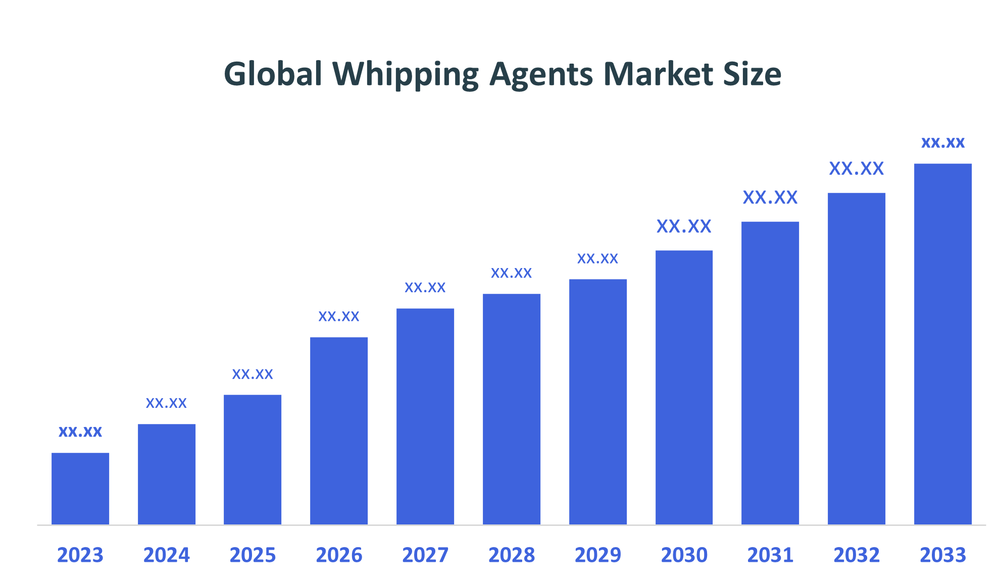 Global Whipping Agents Market
