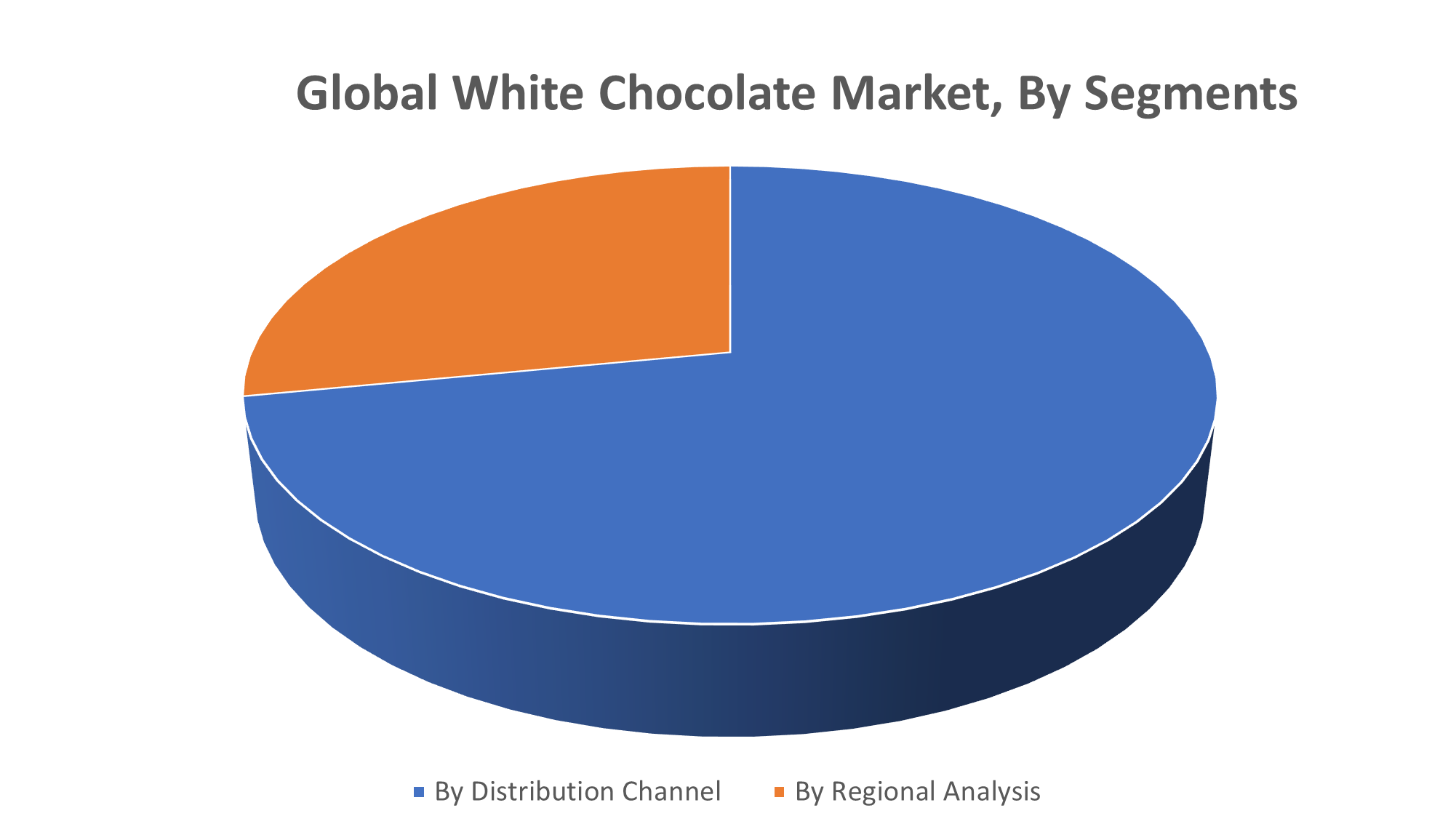 Global White Chocolate Market