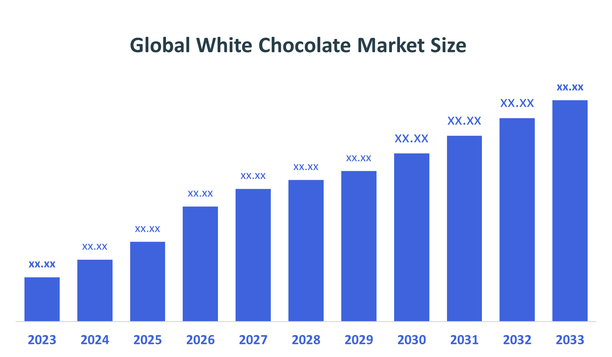 Global White Chocolate Market
