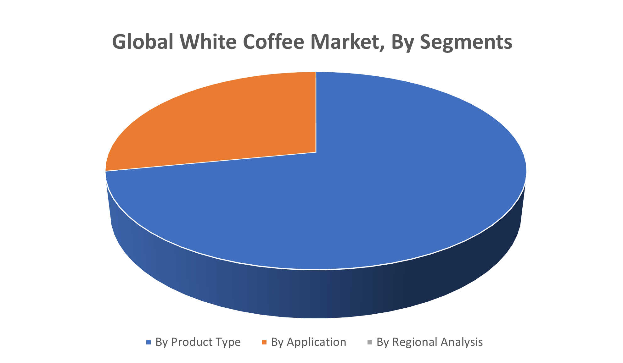 Global White Coffee Market