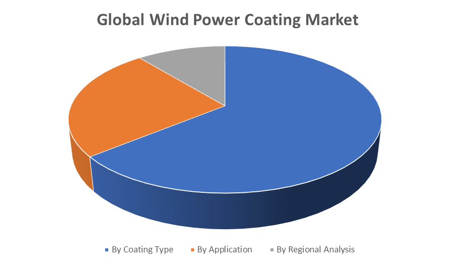 Global Wind Power Coating Market