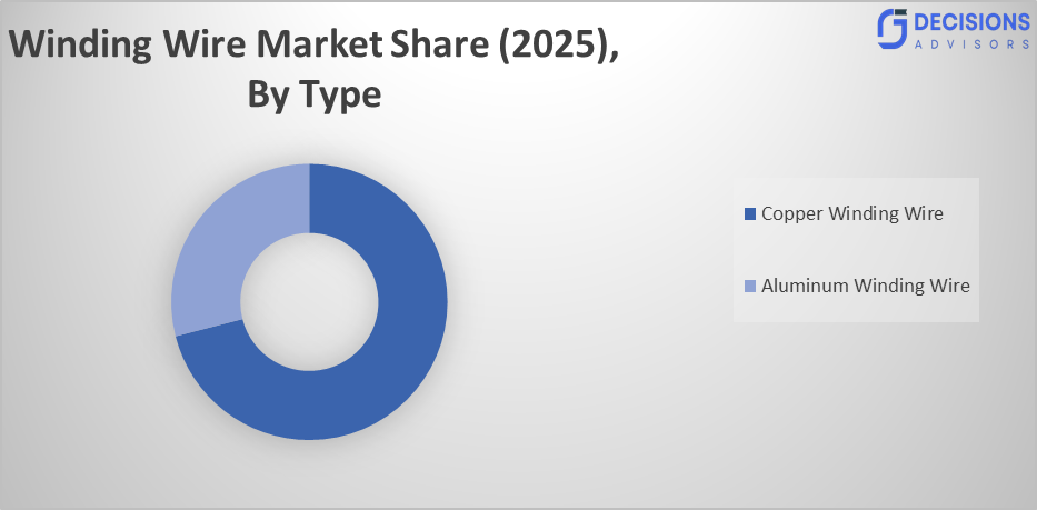 The Global Winding Wire Market 