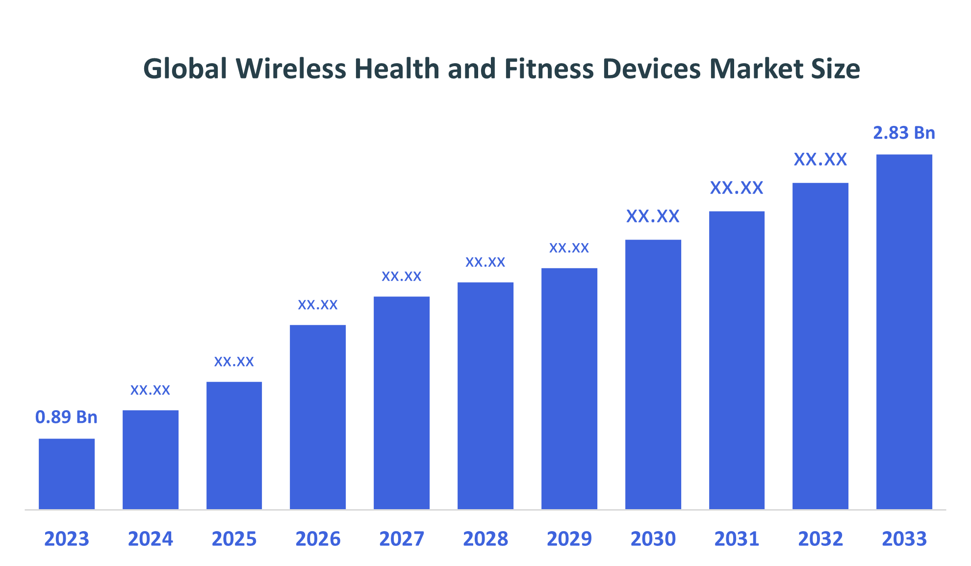Global Wireless Health and Fitness Devices Market