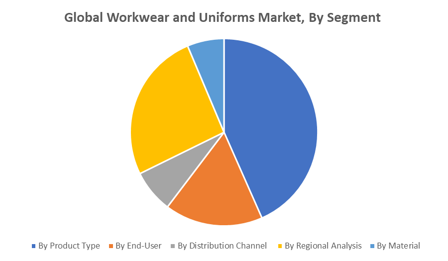 Global Workwear and Uniforms Market