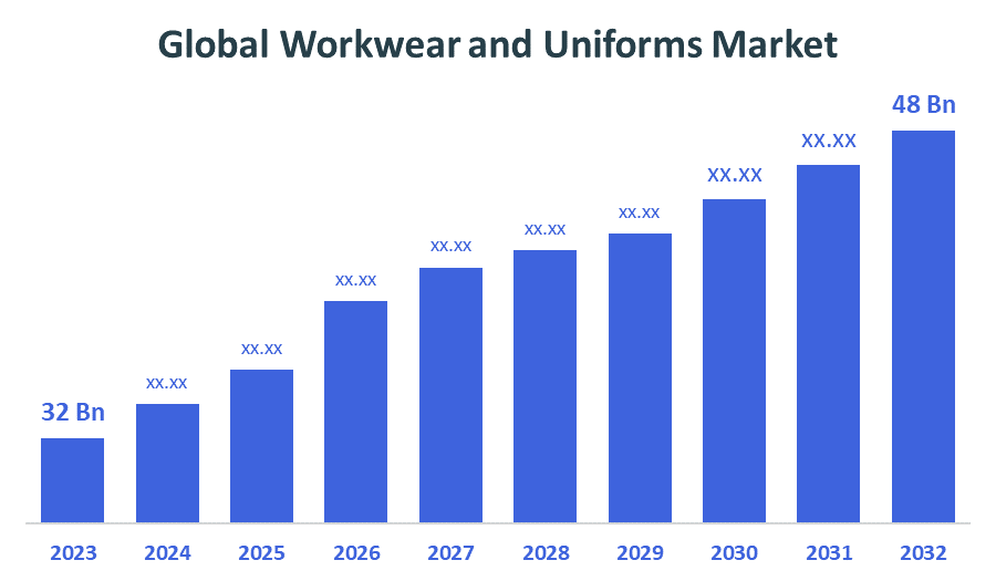 Global Workwear and Uniforms Market