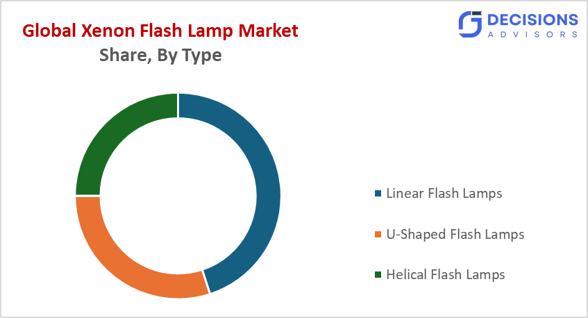 Global Xenon Flash Lamp Market