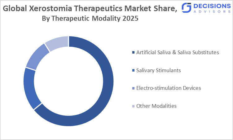 Global Xerostomia Therapeutics Market