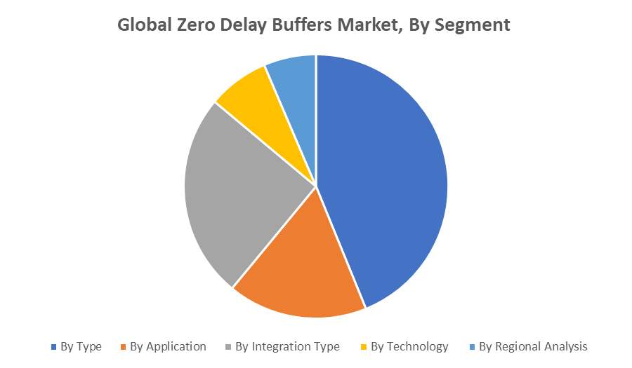 Global Zero Delay Buffers Market