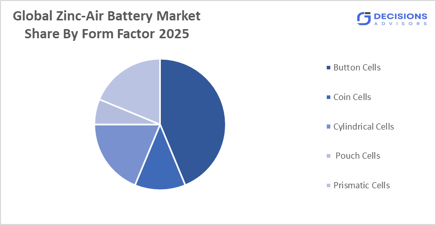 Global Zinc-Air Battery Market