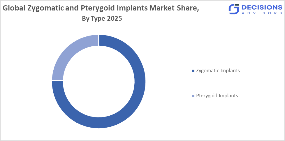 global zygomatic and pterygoid implants market