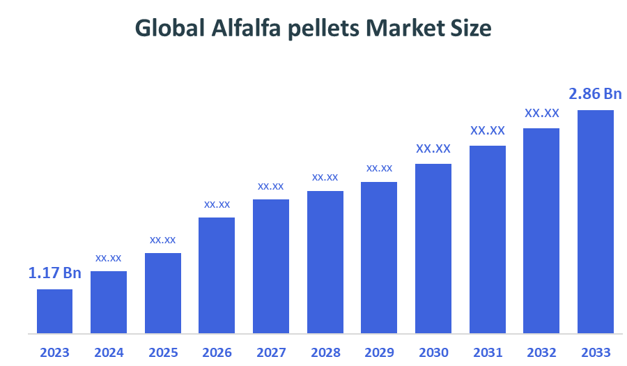 Global Alfalfa Pellets Market