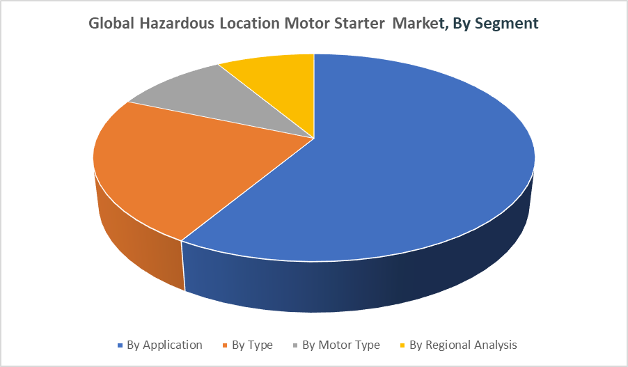 Hazardous Location Motor Starter Market