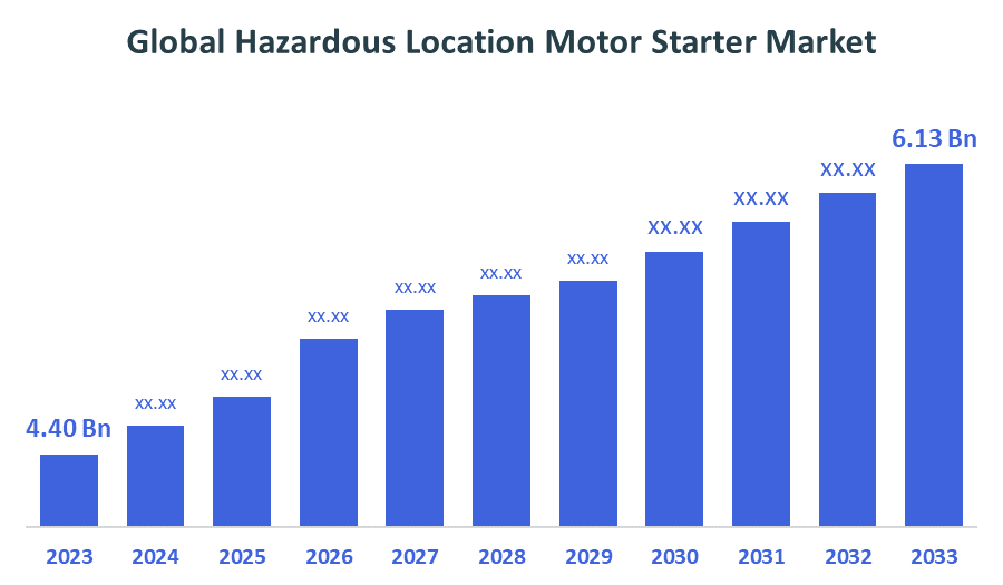 Hazardous Location Motor Starter Market