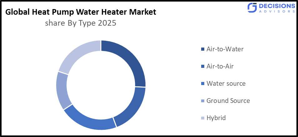 Global Heat pump water heater Market