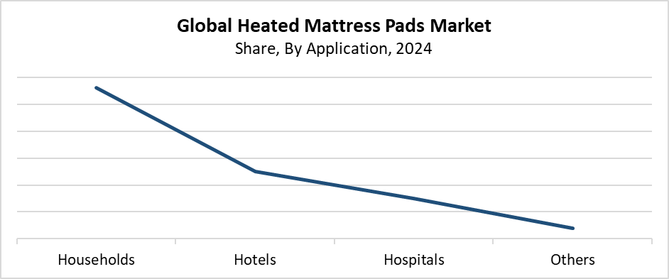 Heated Mattress Pads Market