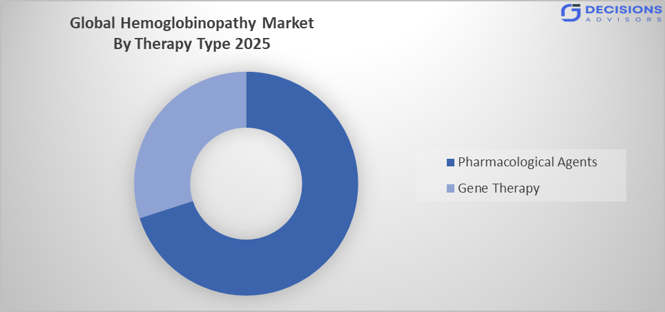 Global Hemoglobinopathy Market