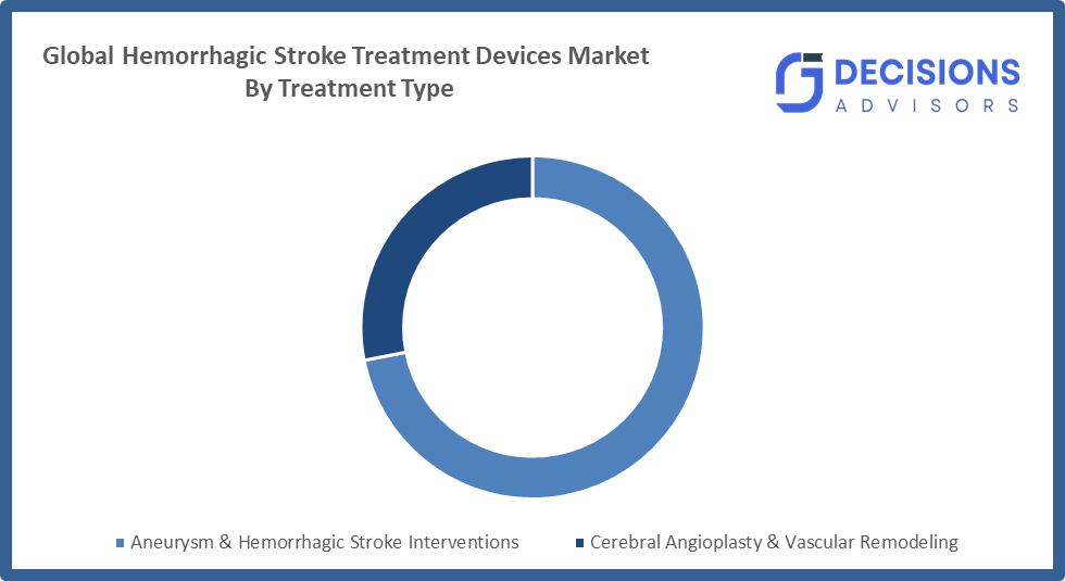 Hemorrhagic Stroke Treatment Devices Market