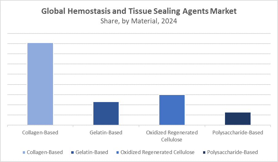 Hemostasis and Tissue Sealing Agents Market Size
