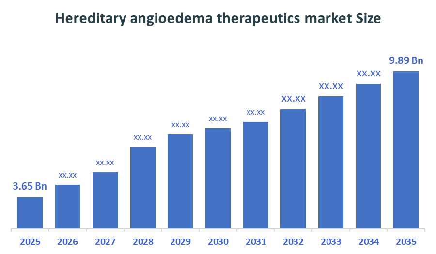 Global Hereditary Angioedema Therapeutics Market