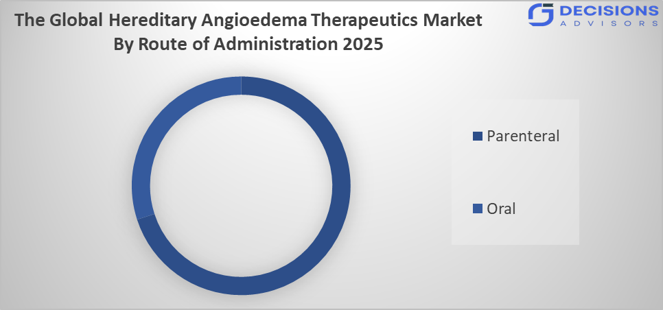 ?	The parenteral segment dominated the market 