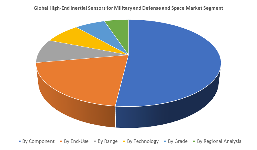 Global High-End Inertial Sensors for Military and Defense and Space Market Segment