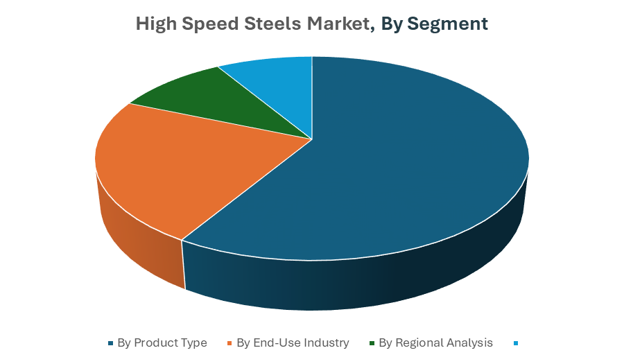 High Speed Steels Market