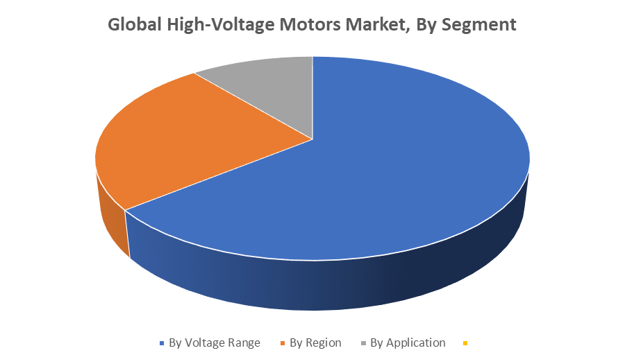 Global High-Voltage Motors Market