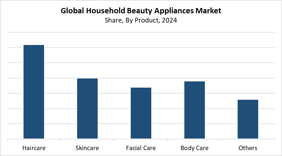 Household Beauty Appliances 
