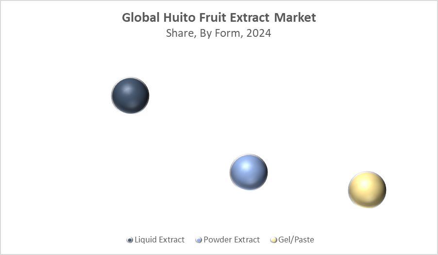 Global Huito Fruit Extract Market